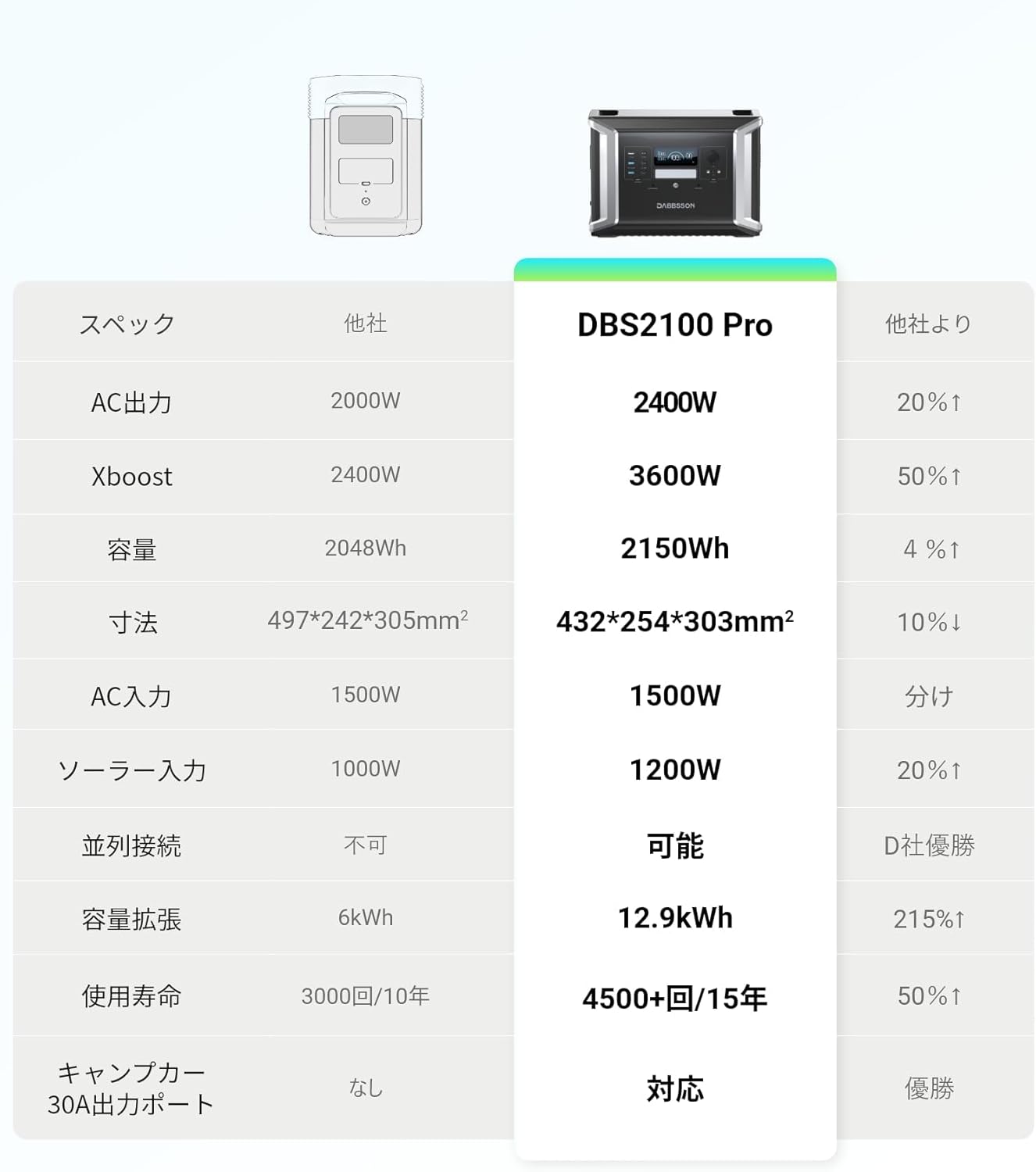 Dabbsson_DBS2100 Pro ポータブル電源_商品説明画像_06